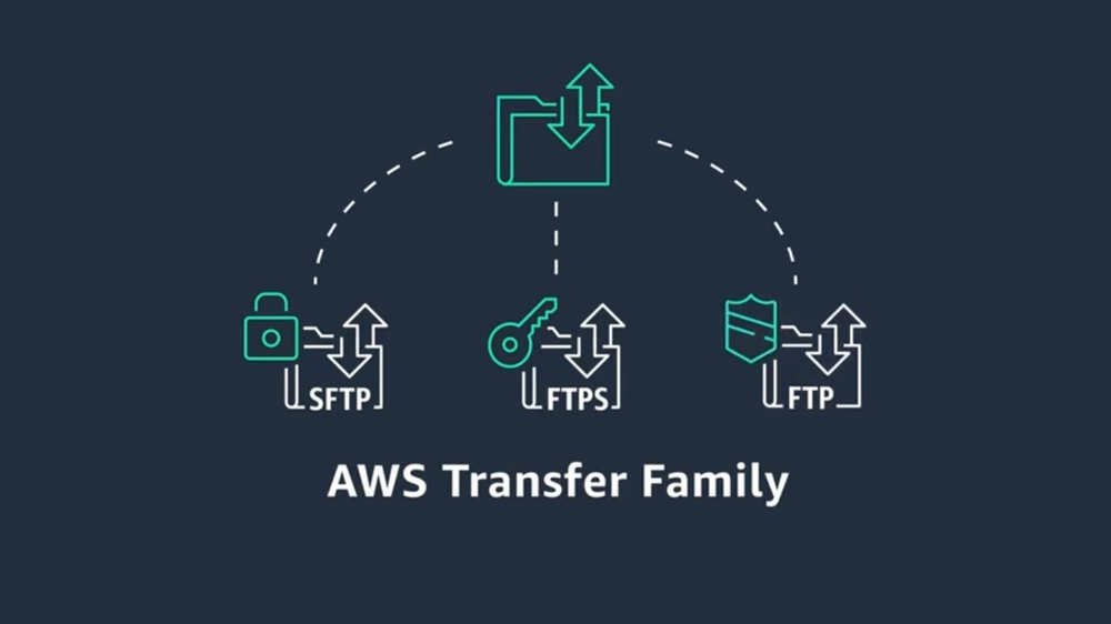 CloudNation AWS Transfer Family Service Delivery